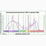 Индукционные лампы для растений биспектральные (биколорные)