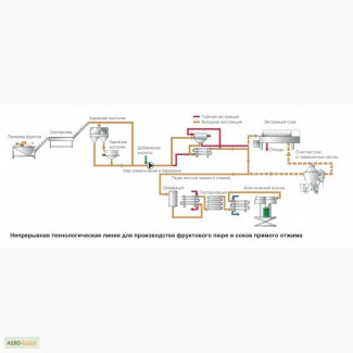 Линия по производству соков прямого отжима